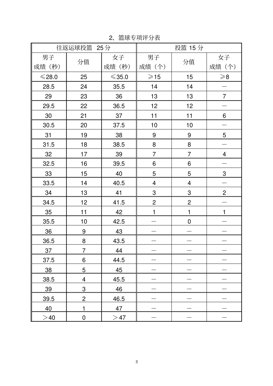 专业技能测试内容_第3页