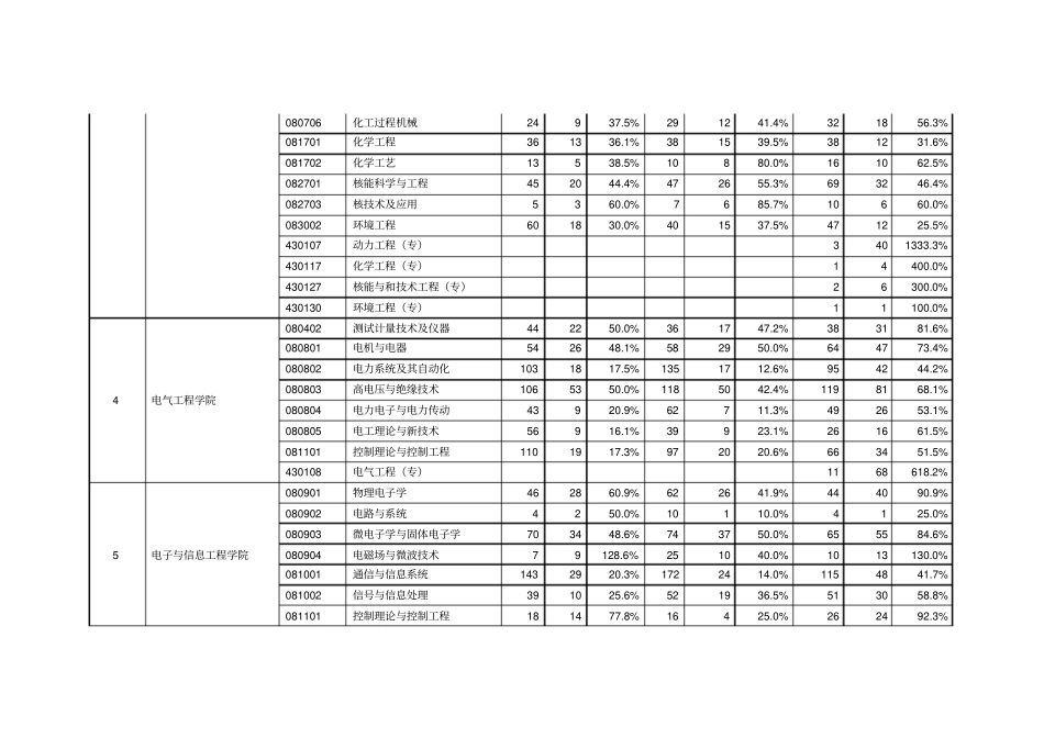 专业报考、录取人数统计表_第2页