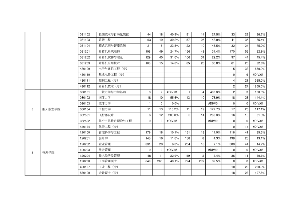 专业报考、录取人数统计表_第3页