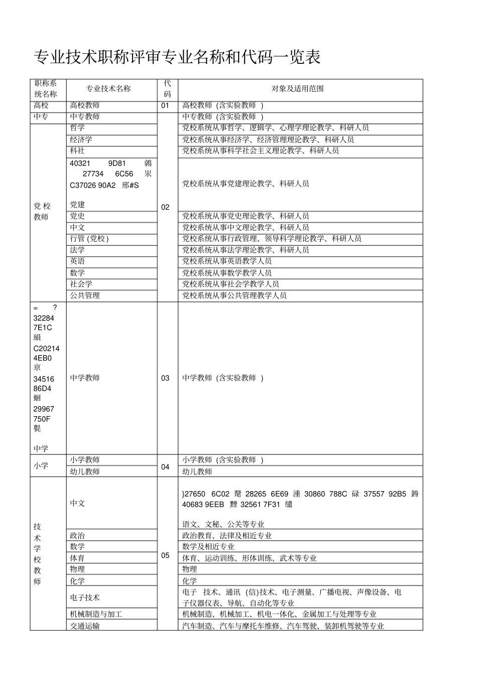 专业技术职称评审专业名称对照表完整优秀版_第2页