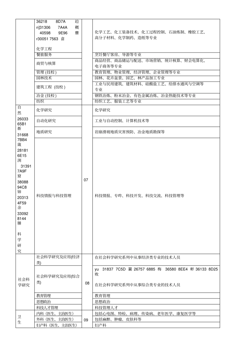 专业技术职称评审专业名称对照表完整优秀版_第3页