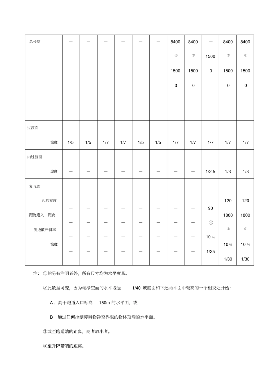 专业文献机场净空标准与净空管理_第3页