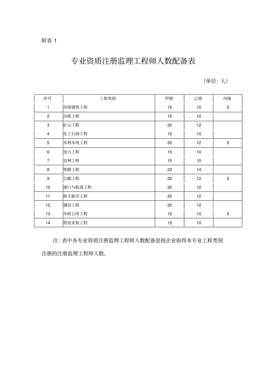 专业资质注册监理工程师人数配备表_第1页