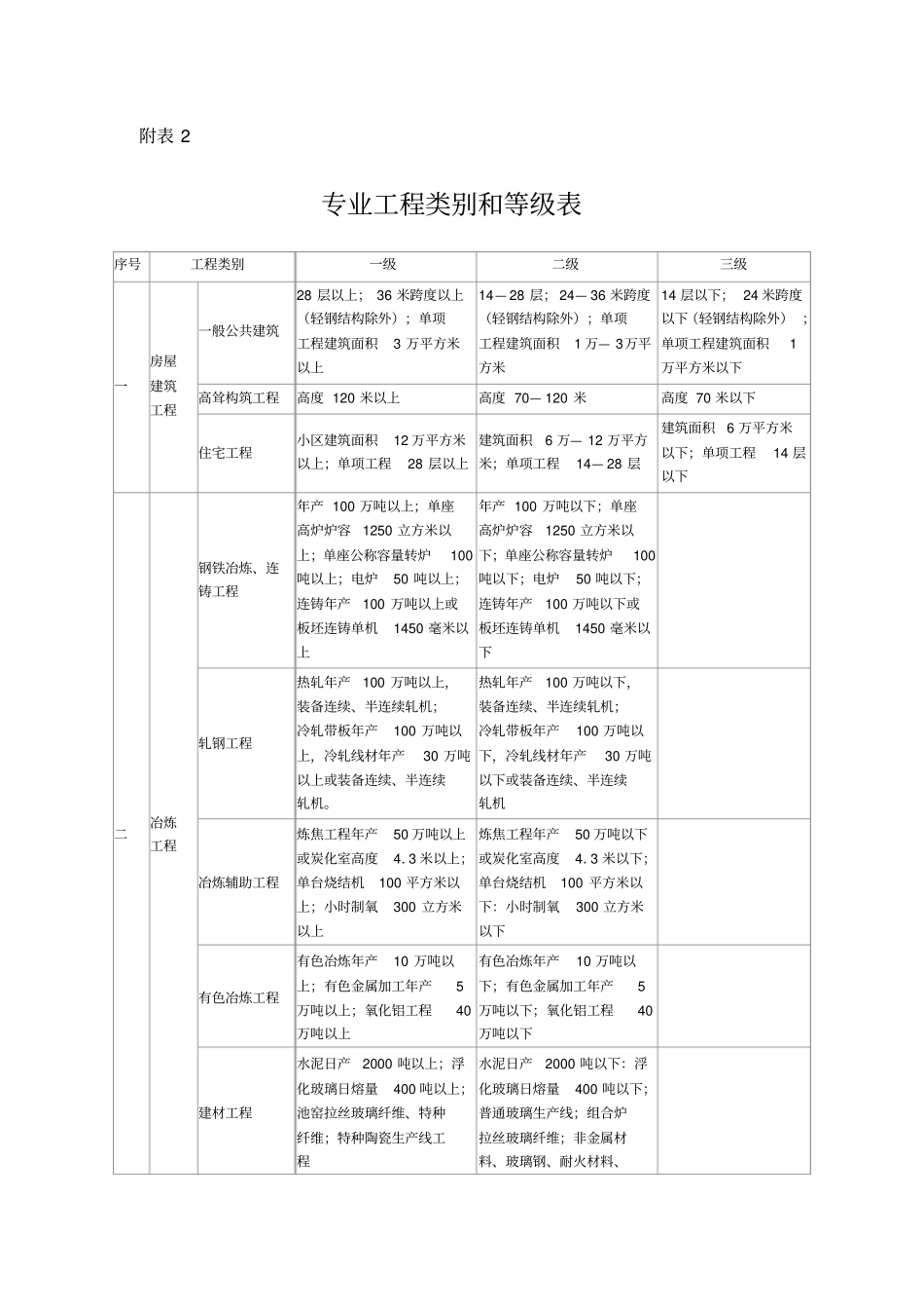 专业资质注册监理工程师人数配备表_第2页