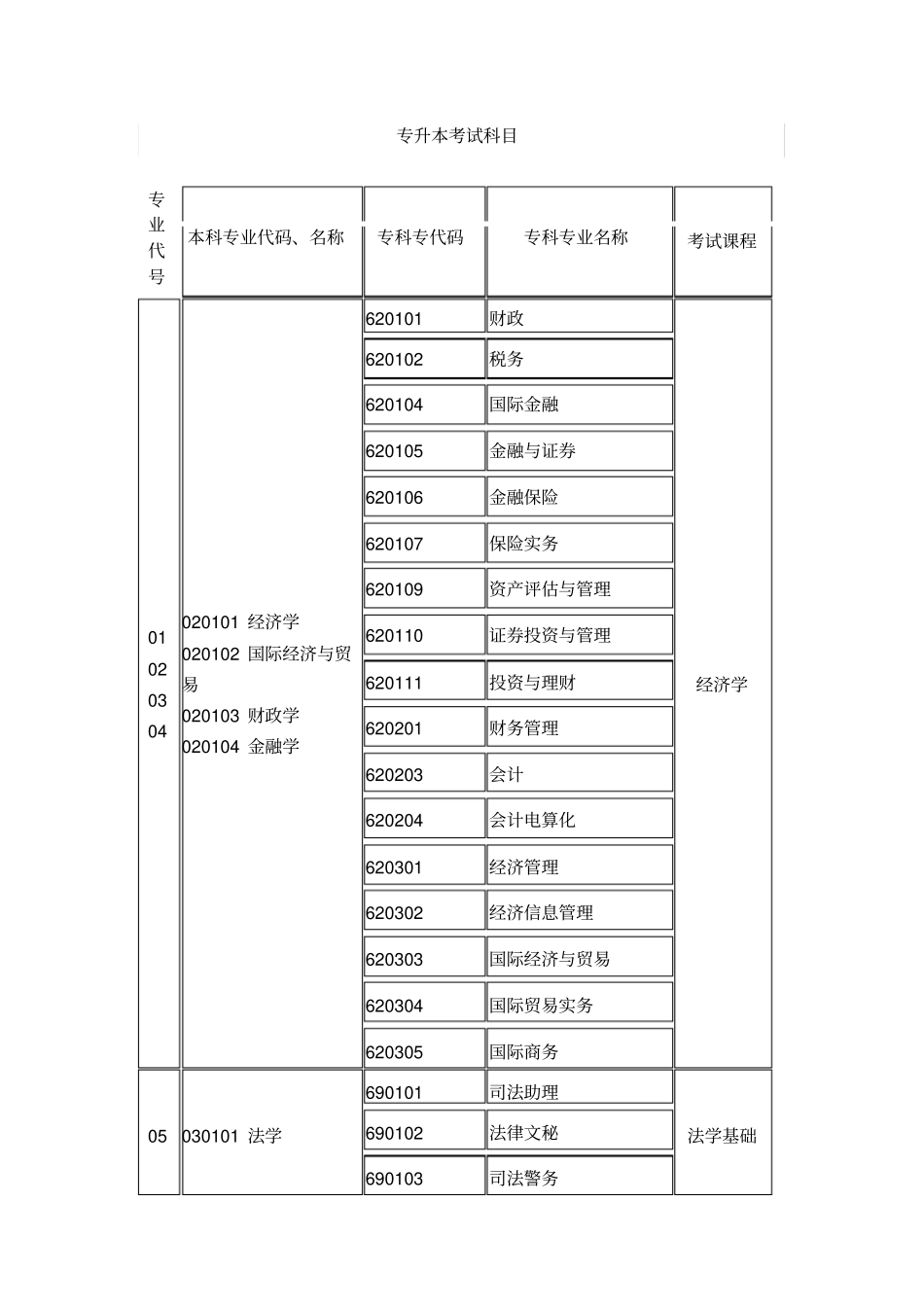 专升本考试的科目_第1页