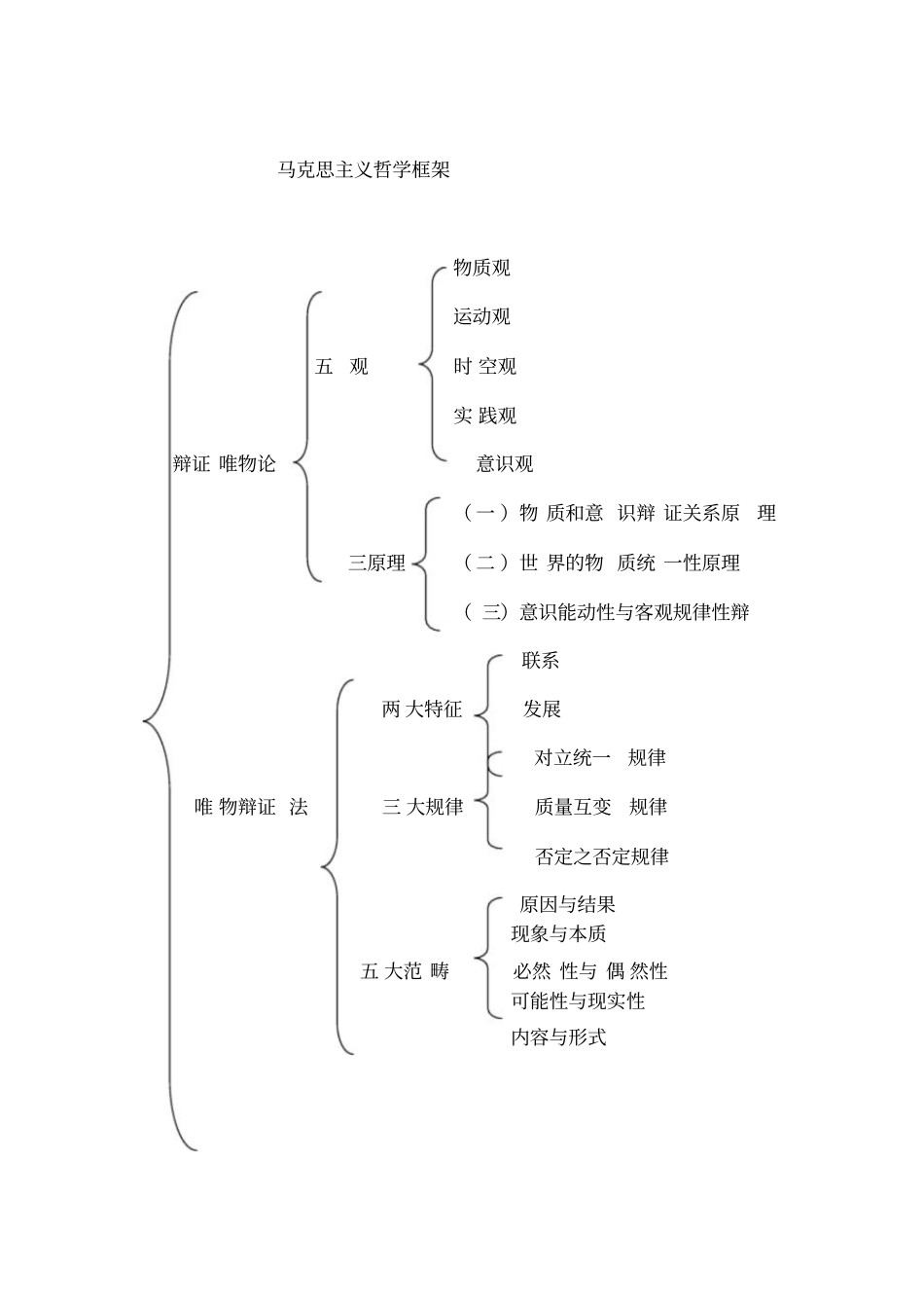 专升本马克思主义哲学考点总结_第1页