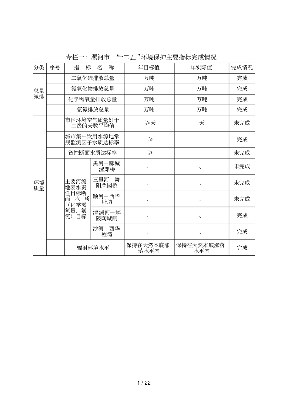专栏一漯河十二五环境保护主要指标完成情况_第1页