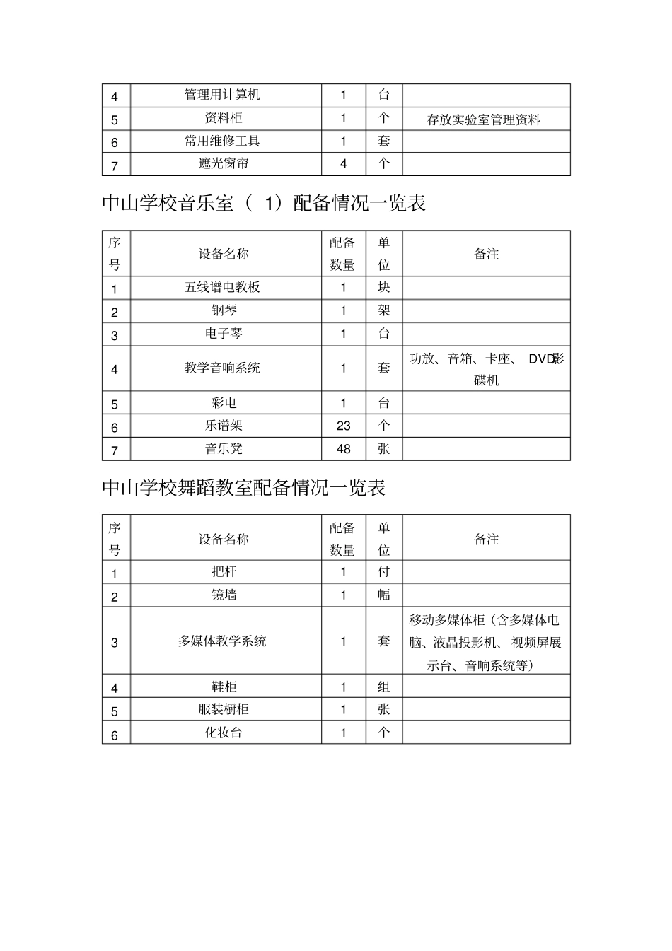 专用教室设备设施情况一览表_第2页