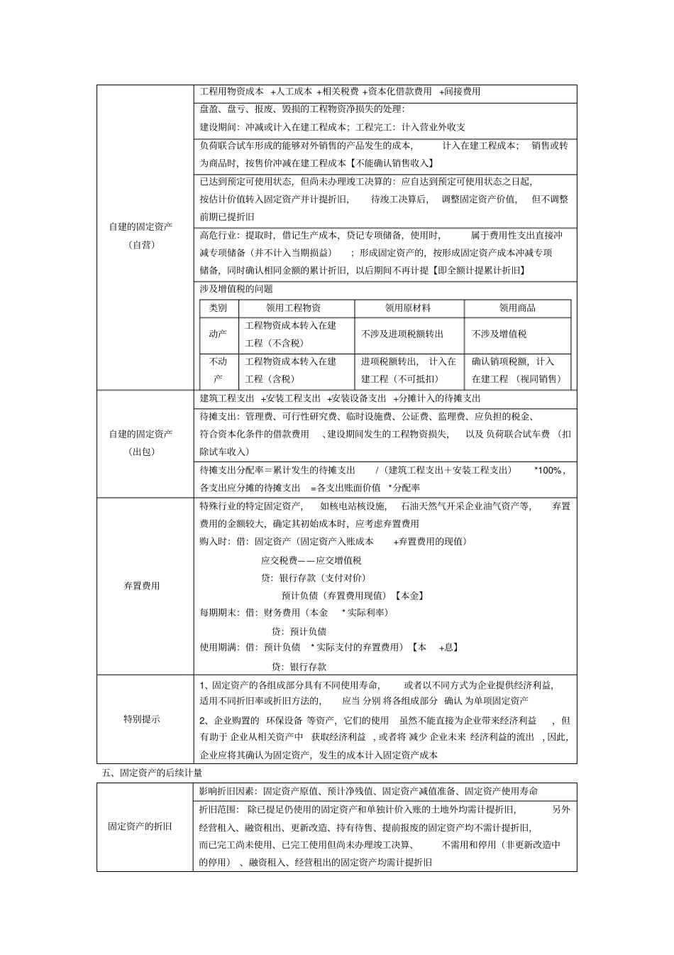 专题一-存货、固定资产、无形资产、投资性房地产_第2页