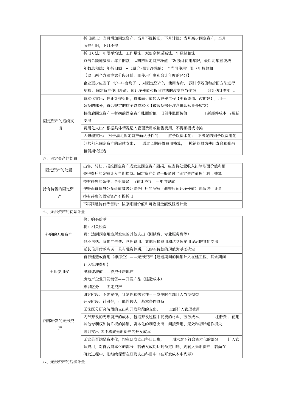 专题一-存货、固定资产、无形资产、投资性房地产_第3页