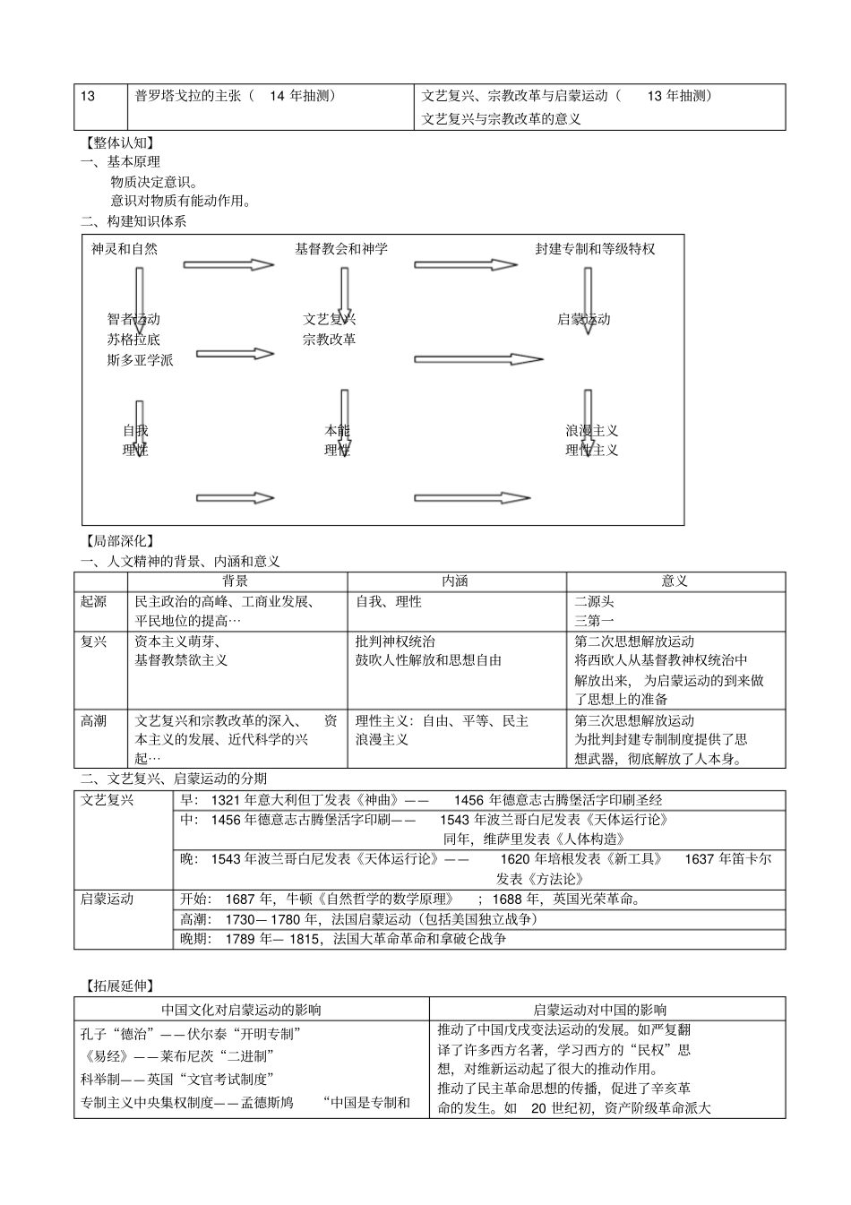 专题六：西方人文精神的起源和发展二轮复习教学设计_第2页
