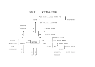 专题十文化传承与创新知识框架