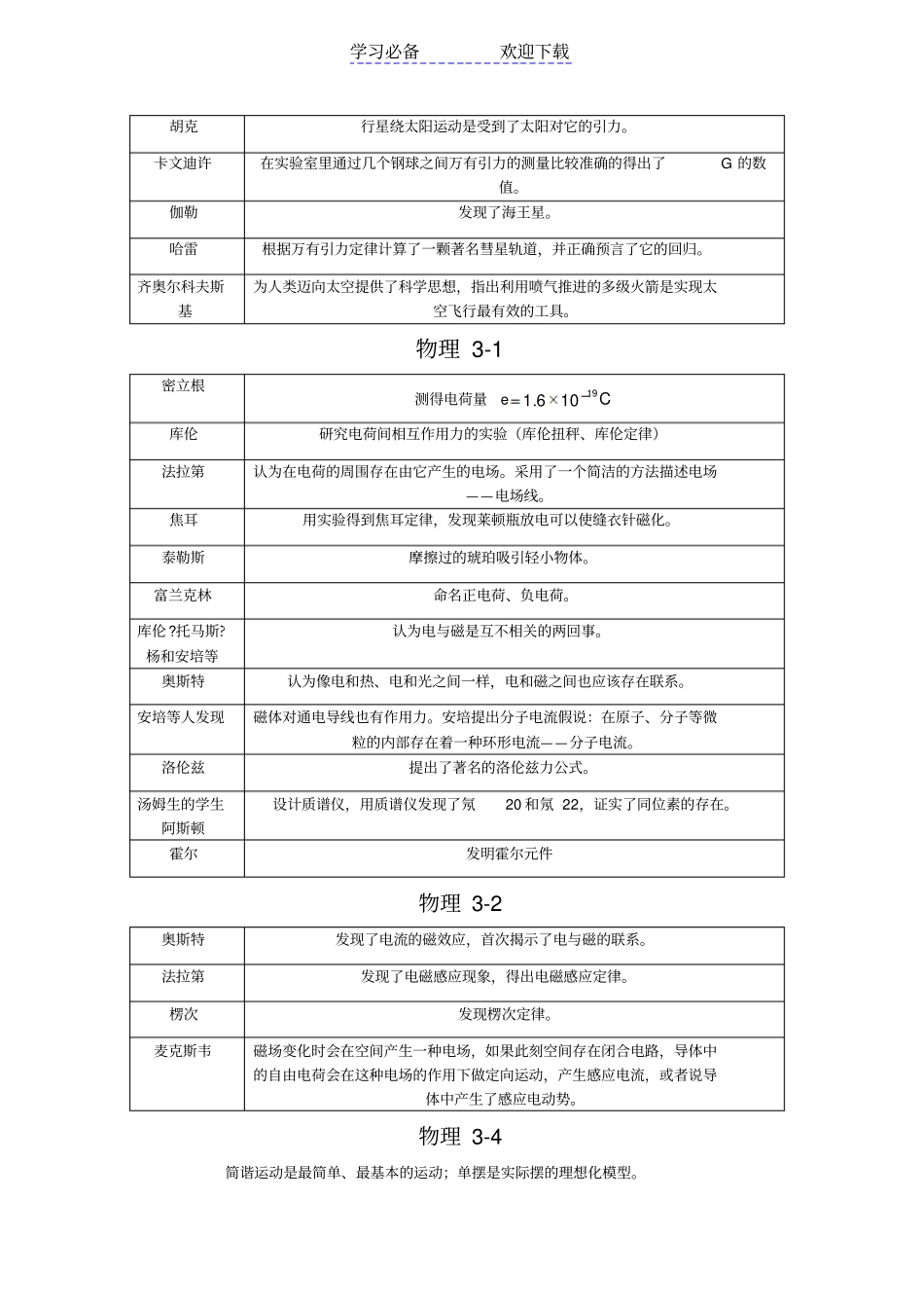 世上最全的高中物理人物贡献总结_第2页