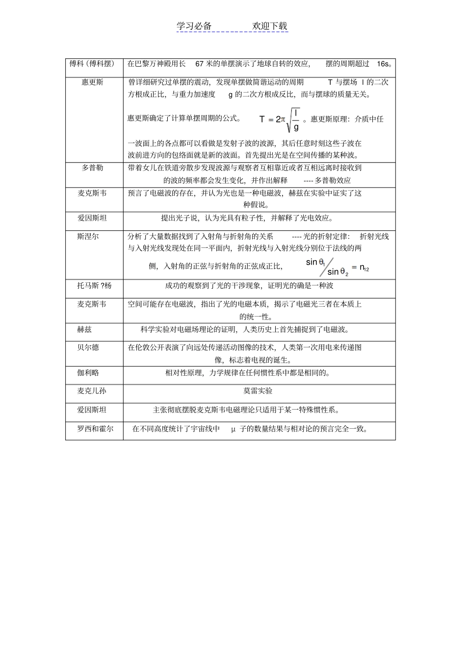 世上最全的高中物理人物贡献总结_第3页