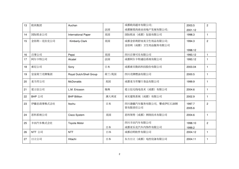 世界500强企业在成都投资设立企业情况一览表_第2页