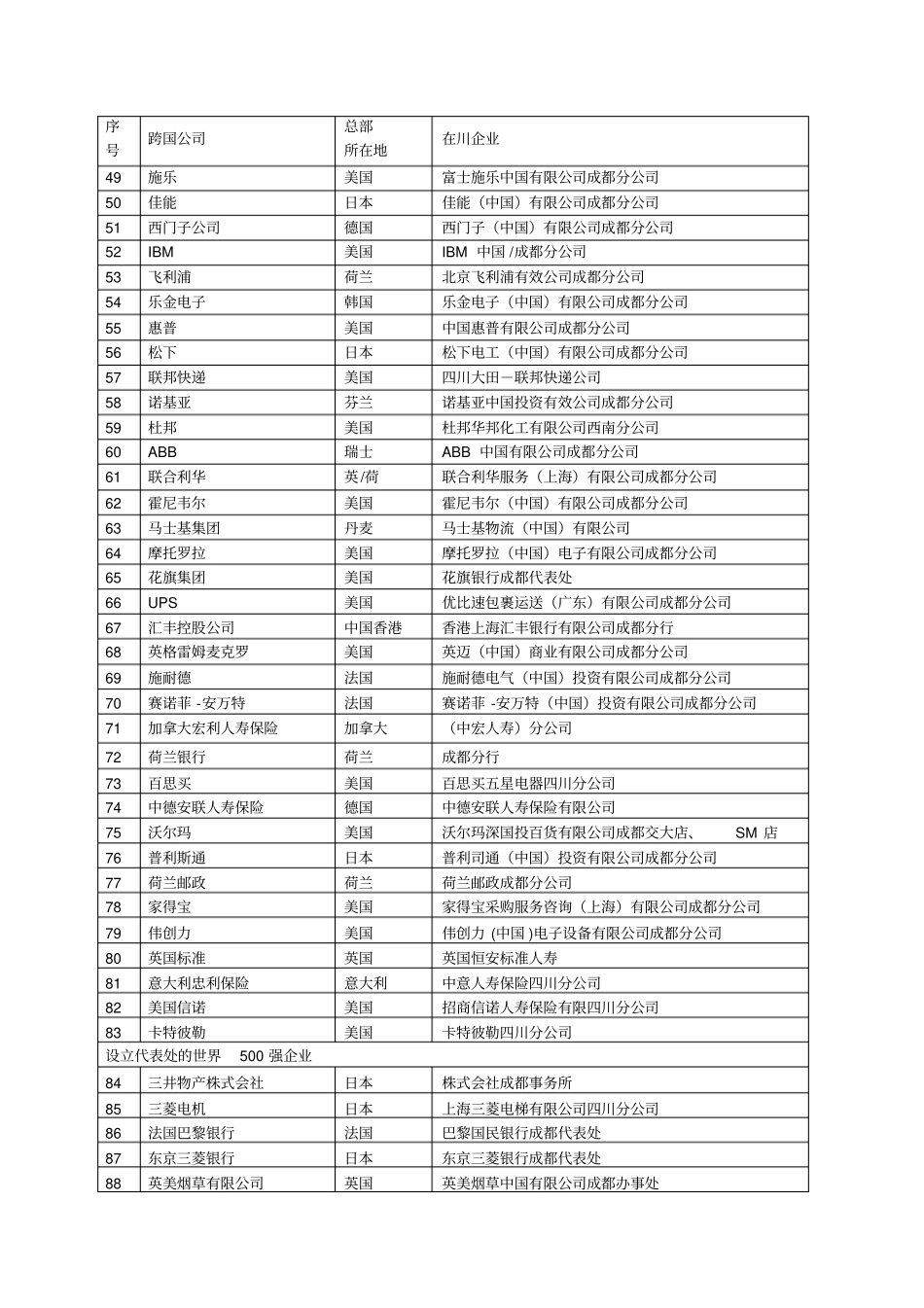 世界500强在蓉投资情况一览表_第3页
