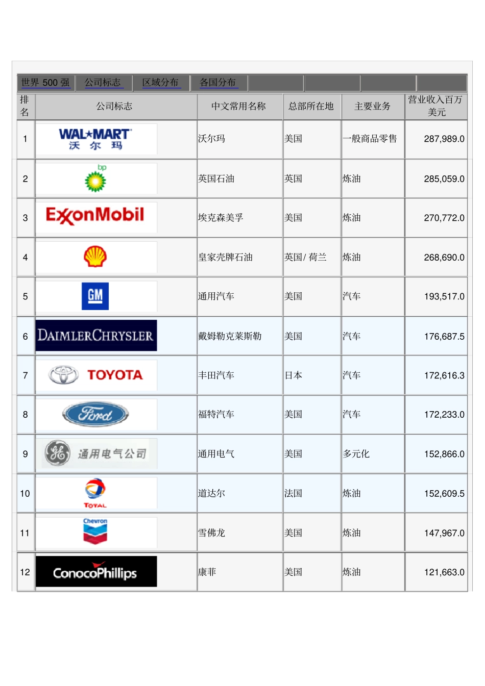 世界500强LOGO欣赏_第1页