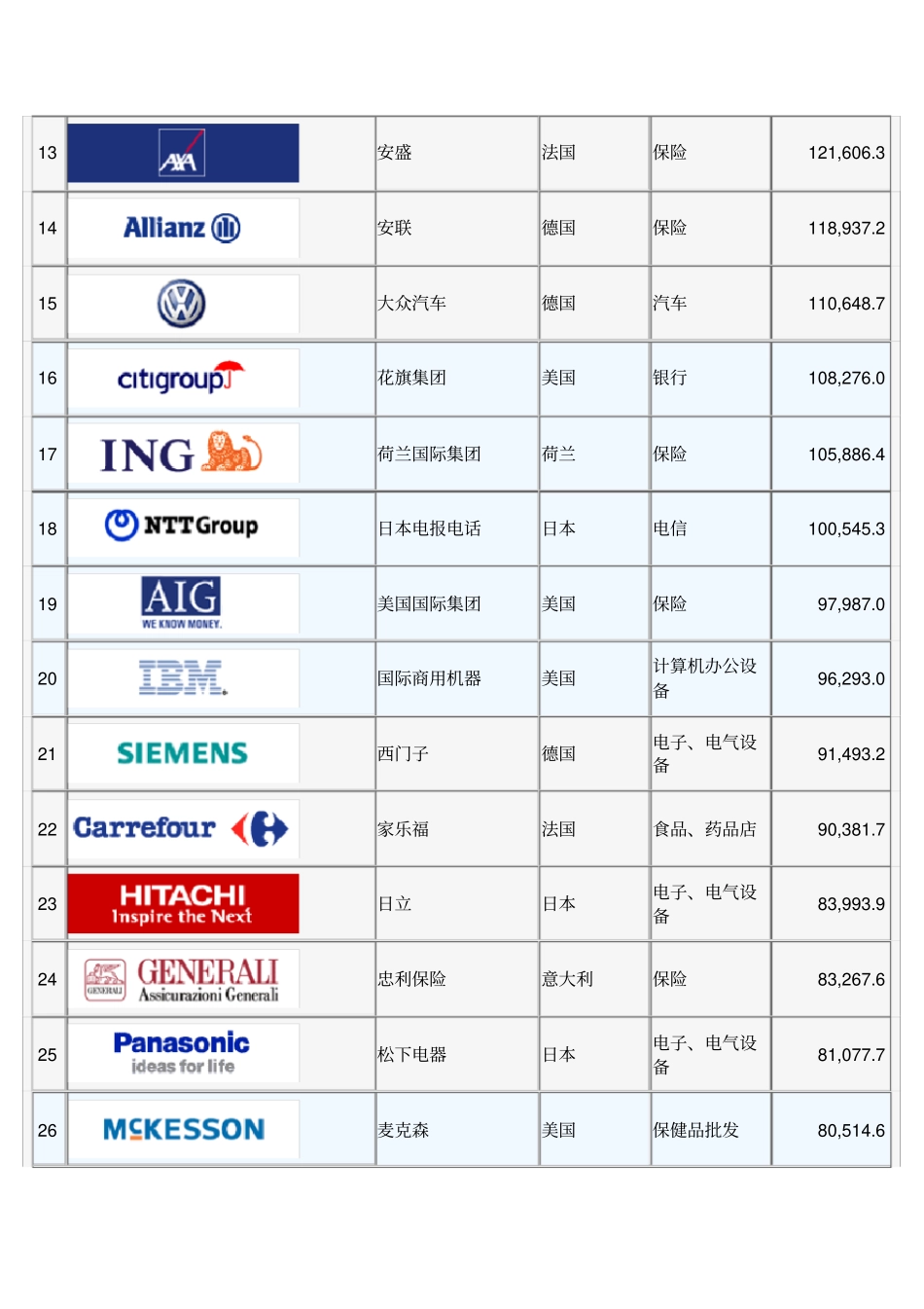 世界500强LOGO欣赏_第2页