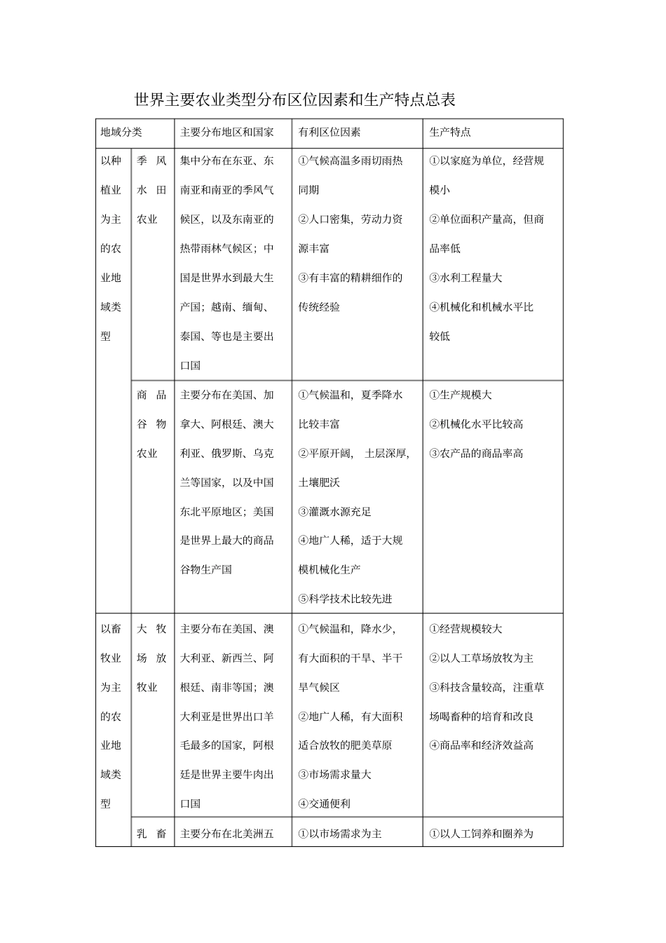 世界主要农业类型分布区位因素和生产特点总表_第1页