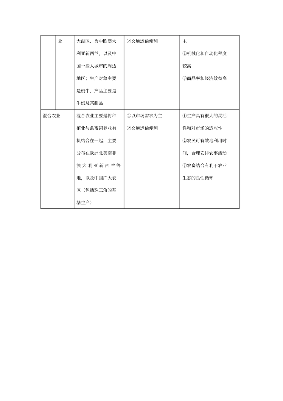 世界主要农业类型分布区位因素和生产特点总表_第2页