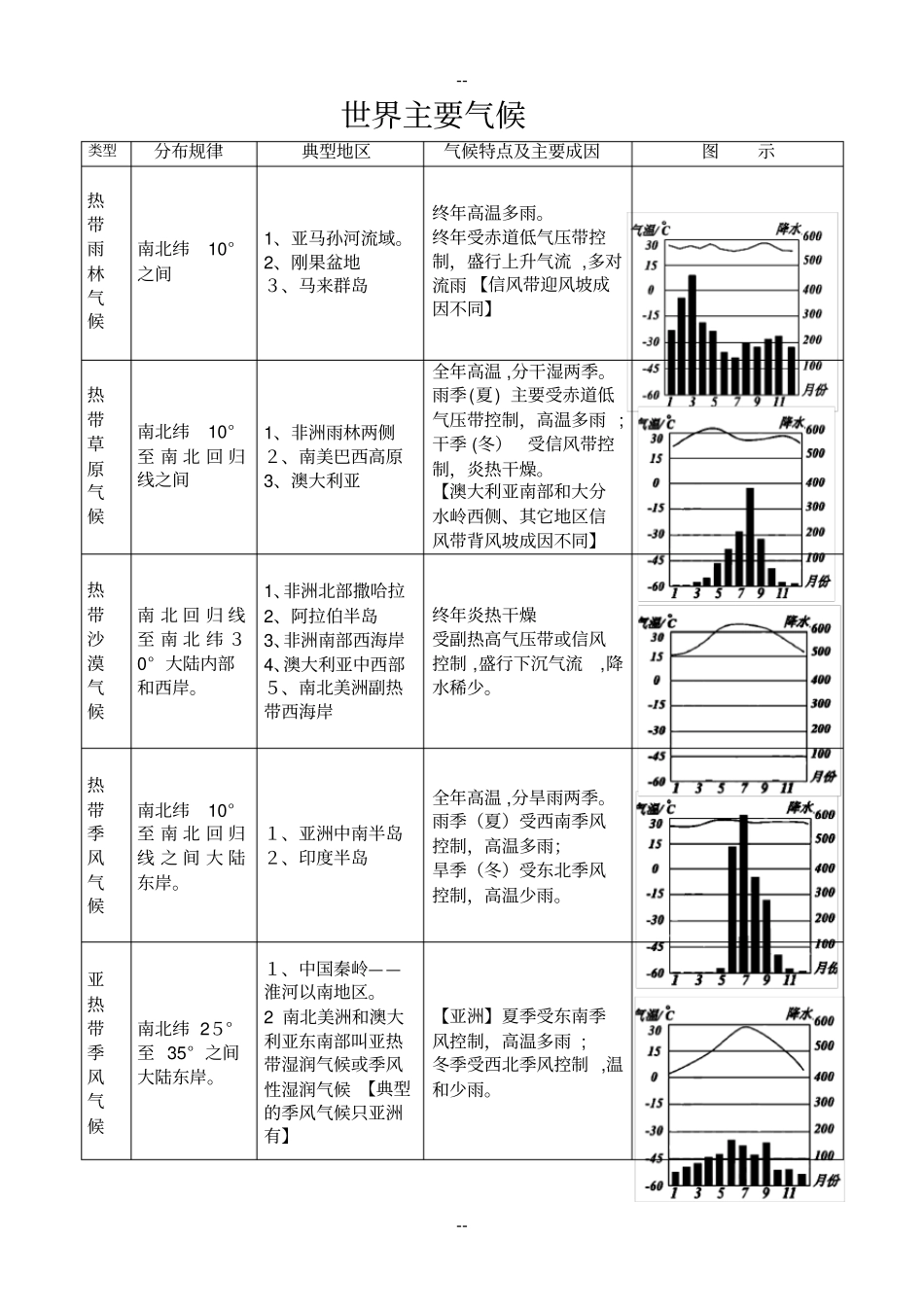 世界主要气候类型图_第1页
