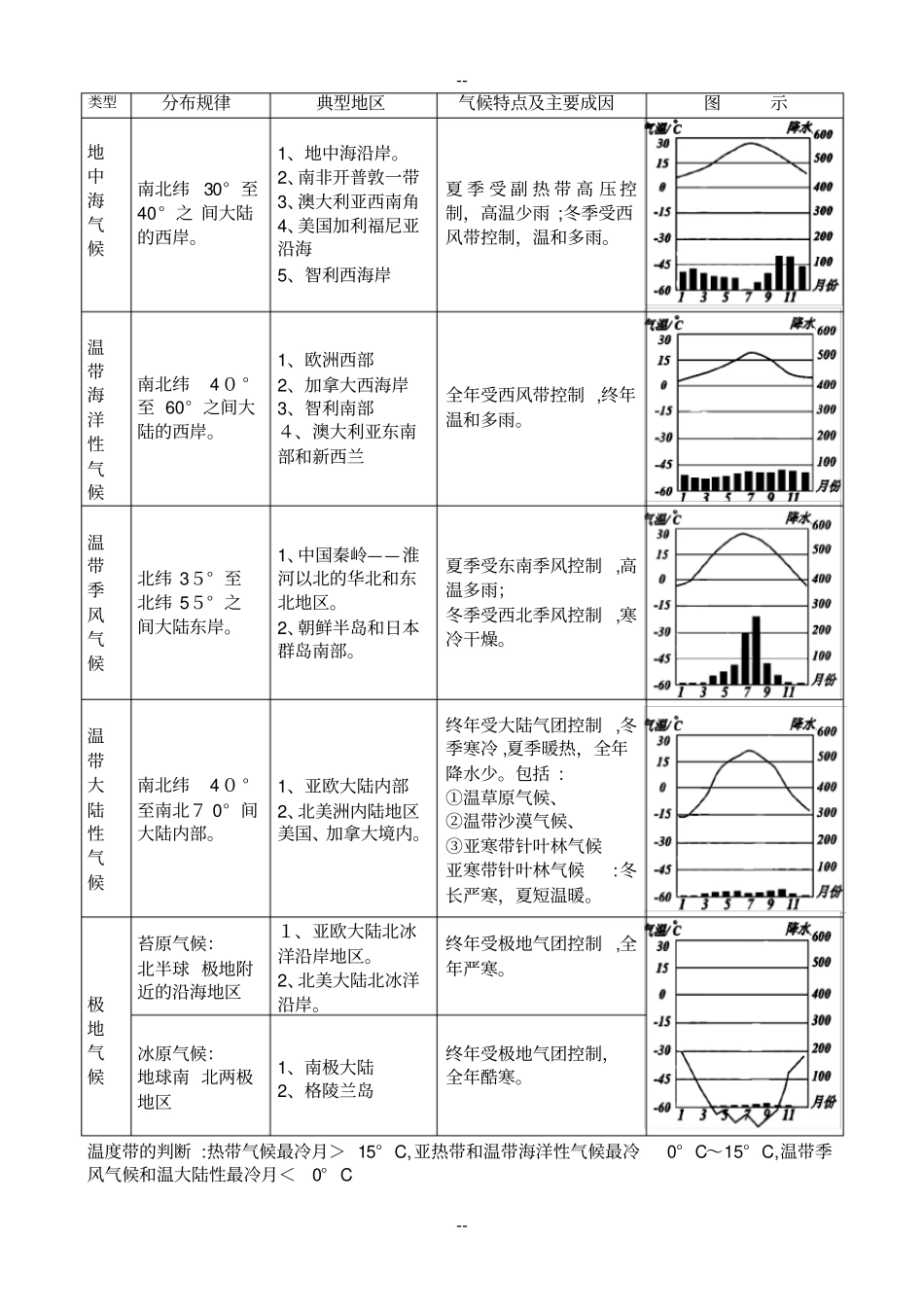 世界主要气候类型图_第2页