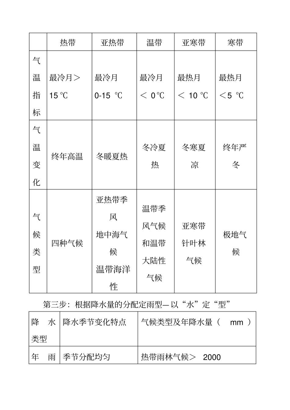 世界主要气候类型分布模式图正规版_第3页