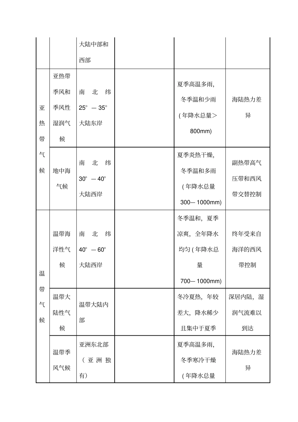 世界主要气候类型的分布规律、特点和成因_第2页