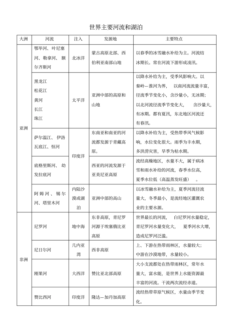 世界主要河流和湖泊_第1页