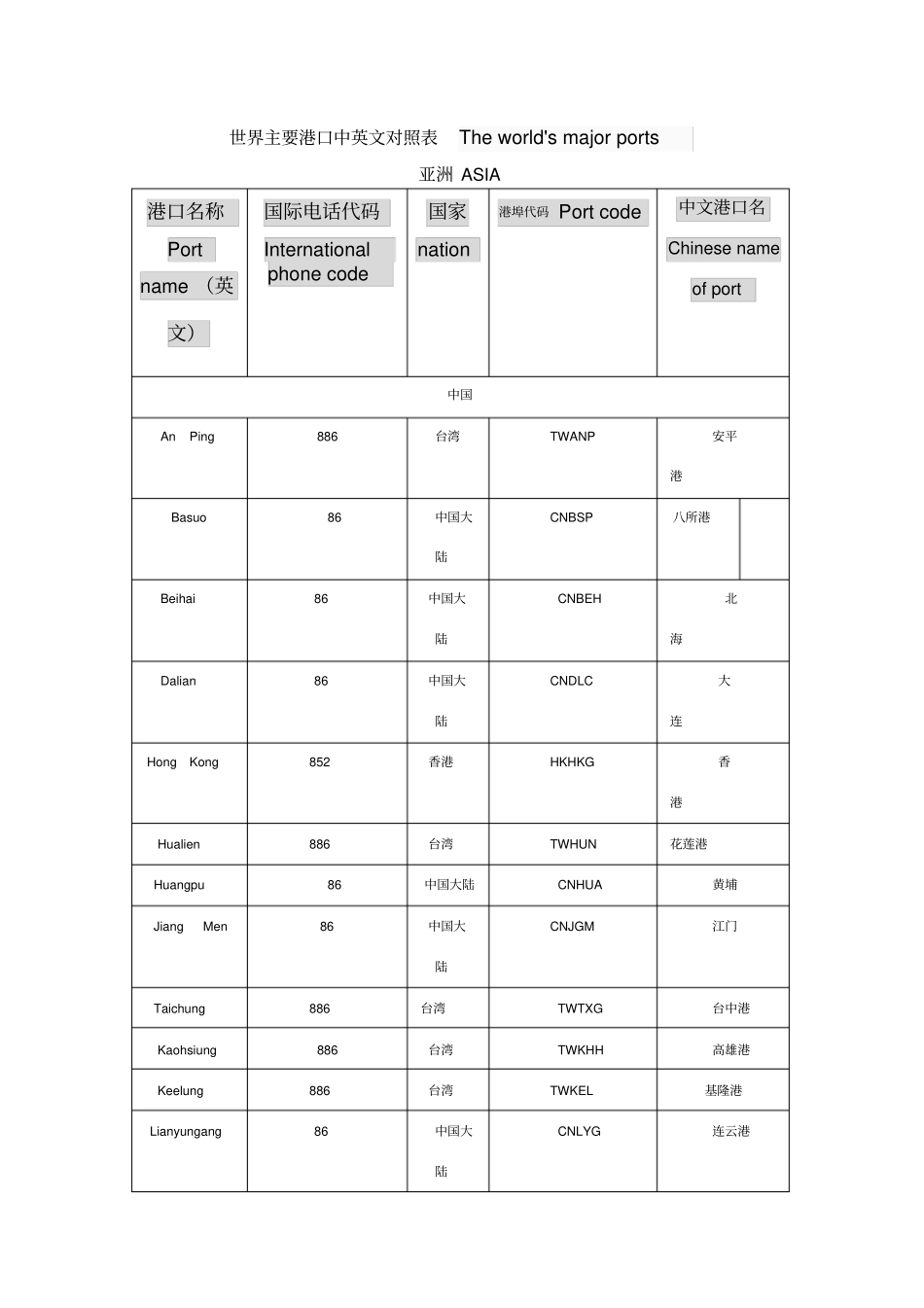 世界主要港口中英文对照表The_第1页