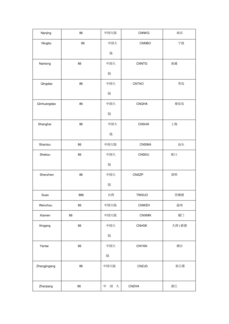 世界主要港口中英文对照表The_第2页