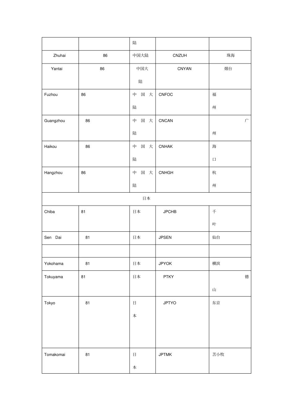 世界主要港口中英文对照表The_第3页