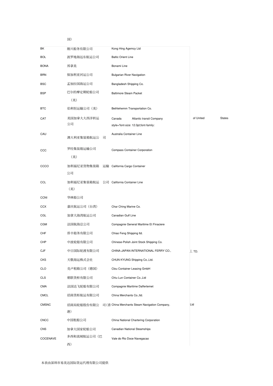 世界主要船公司英文,中文,简称_第2页
