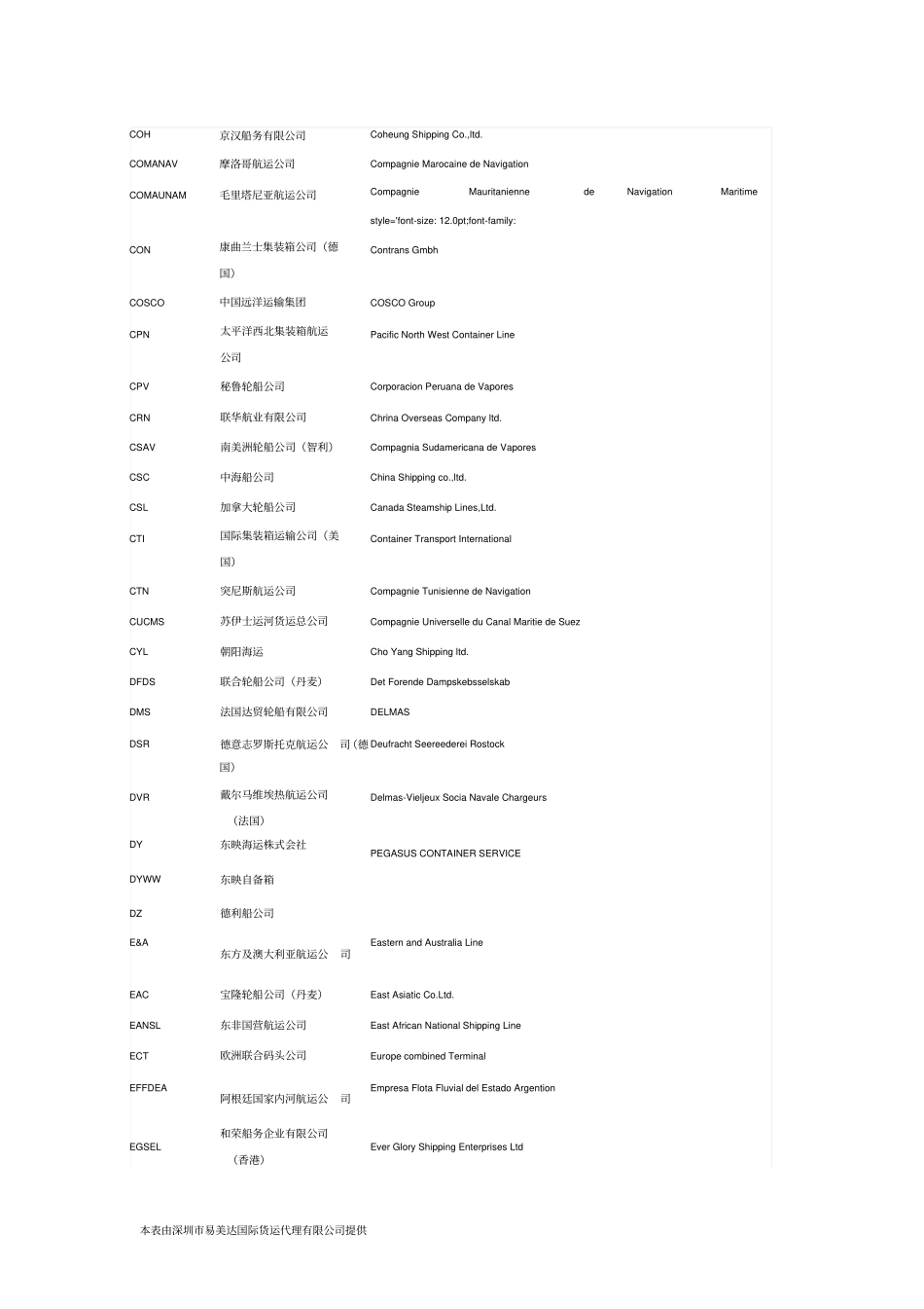 世界主要船公司英文,中文,简称_第3页