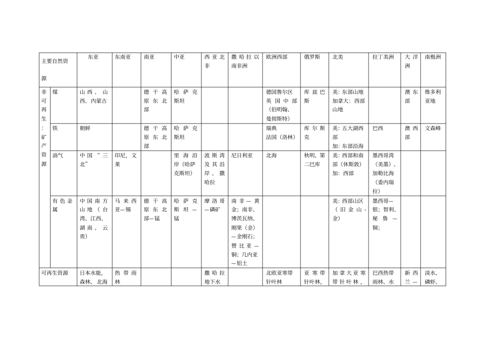 世界主要资源分布_第1页