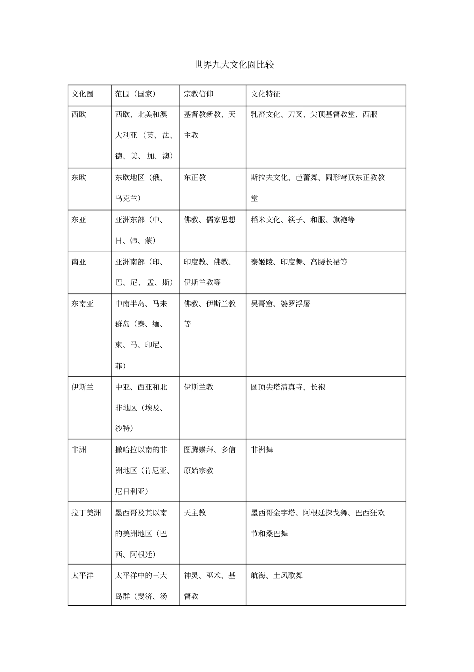 世界九大文化圈比较_第1页