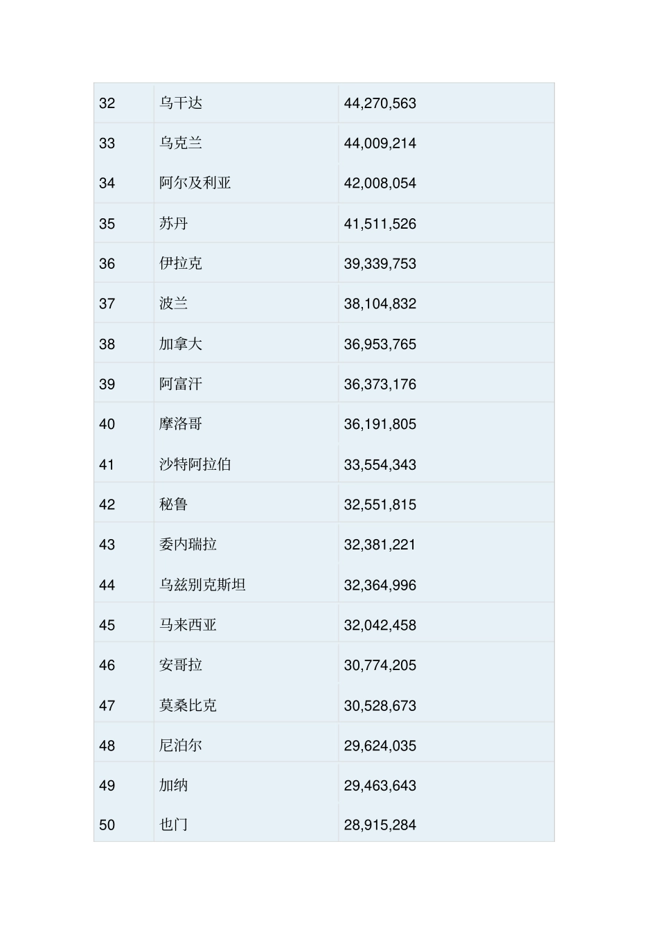 世界人口排名_第3页