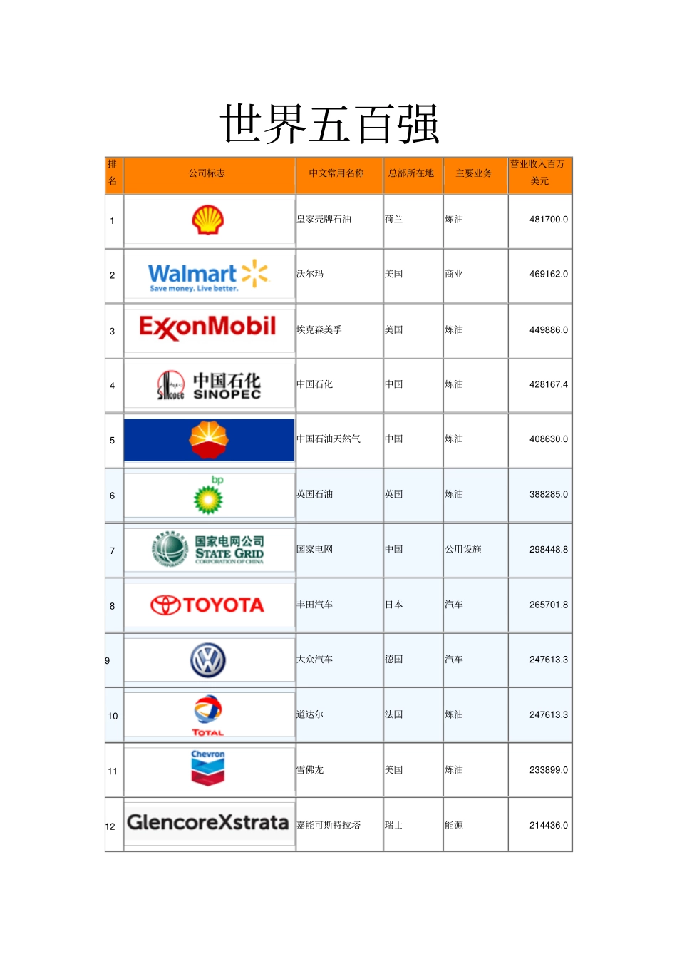 世界五百强讲解_第1页