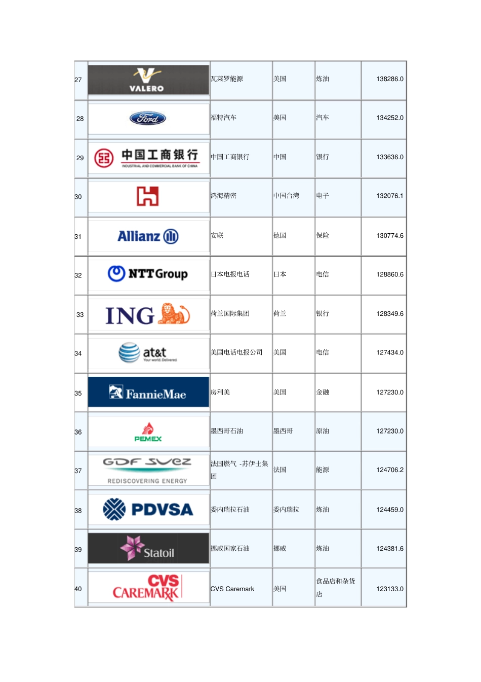 世界五百强讲解_第3页