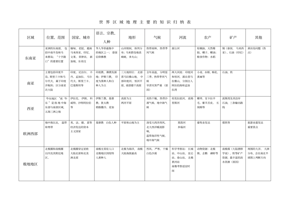世界区域地理主要的知识归纳表_第1页