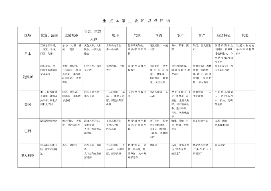 世界区域地理主要的知识归纳表_第2页