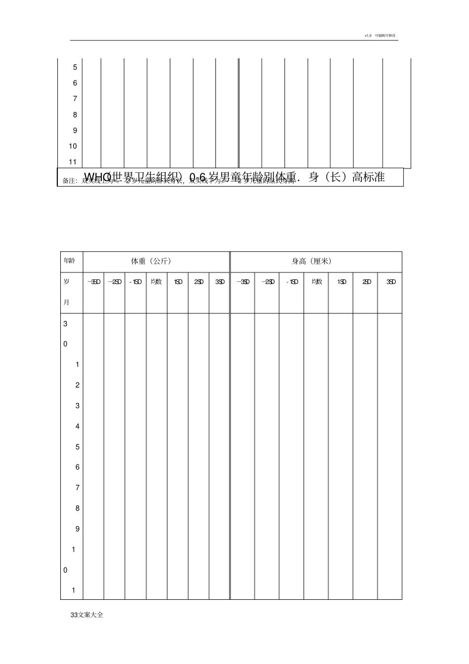 世界卫生组织0-6岁儿童生长发育实用标准_第3页