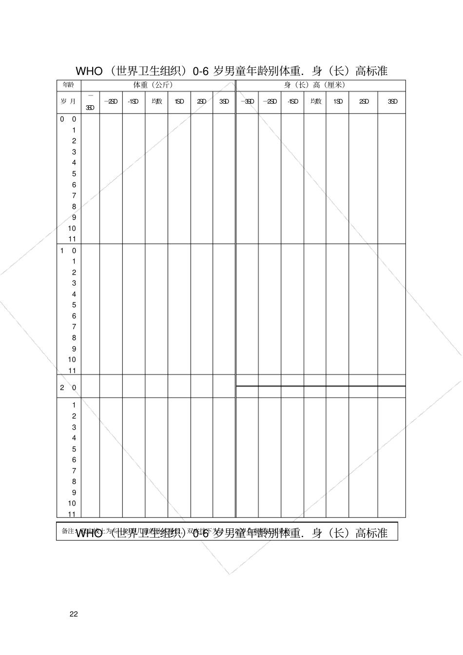 世界卫生组织06岁儿童生长发育标准_第2页