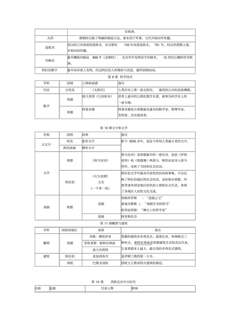 世界古代史复习提纲资料_第3页