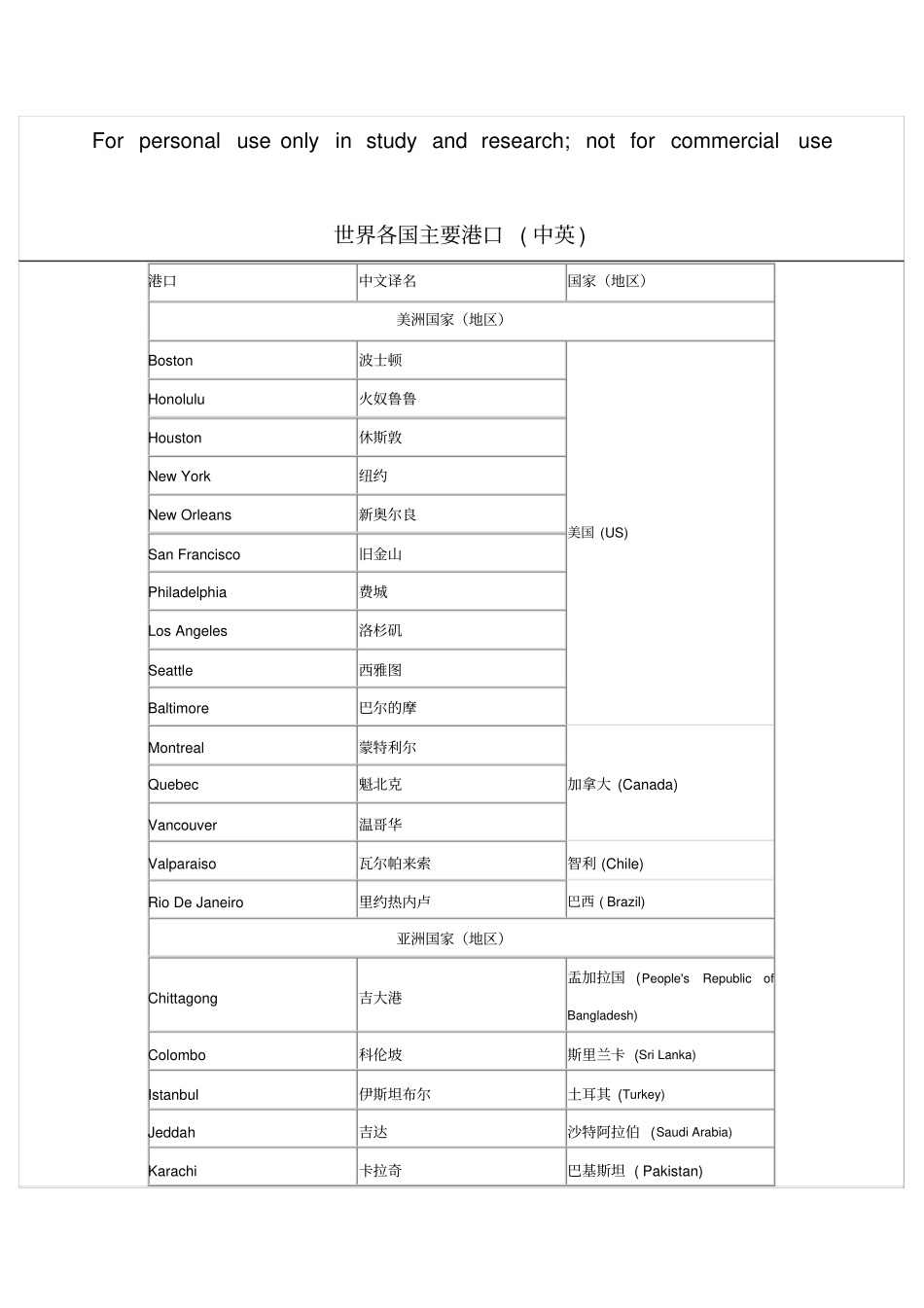 世界各国主要港口整理完全版_第1页