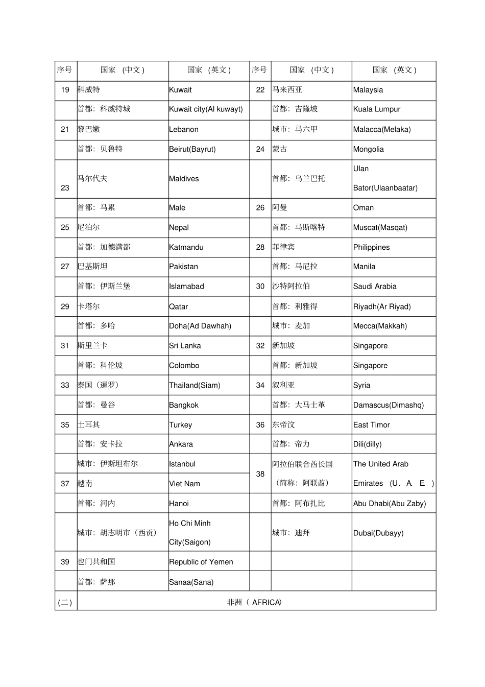 世界各国及其首都主要城名称_第2页