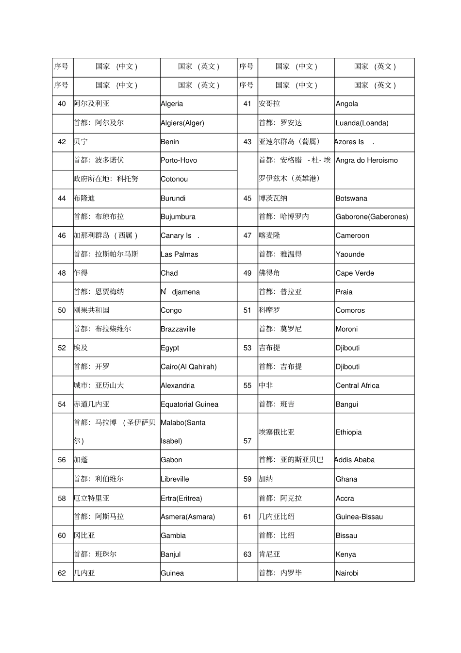 世界各国及其首都主要城名称_第3页