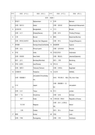 世界各国及其首都主要城名称