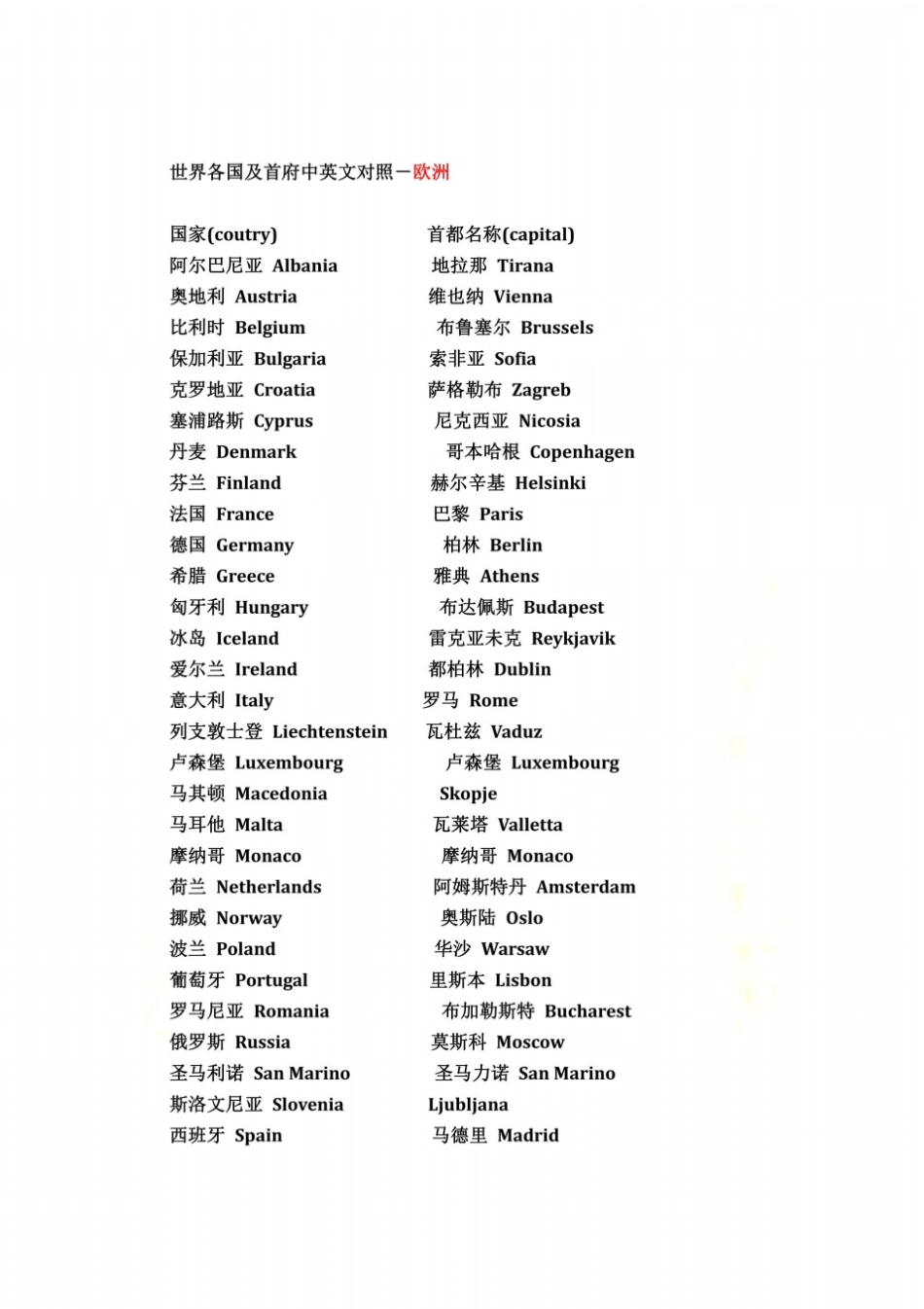 世界各国及首都的英文名称_第3页