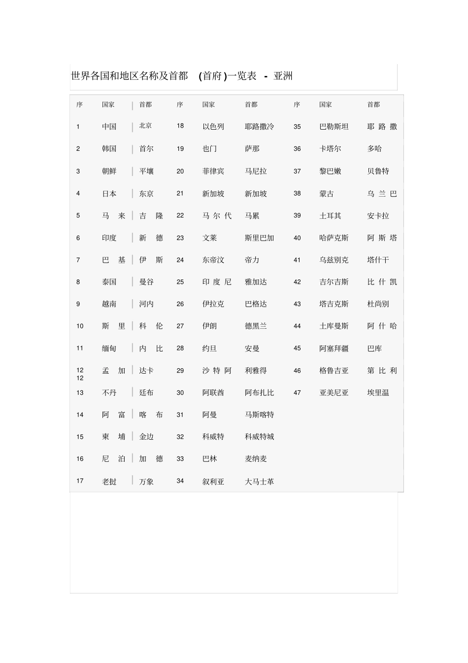 世界各国和地区名称及首都剖析_第1页